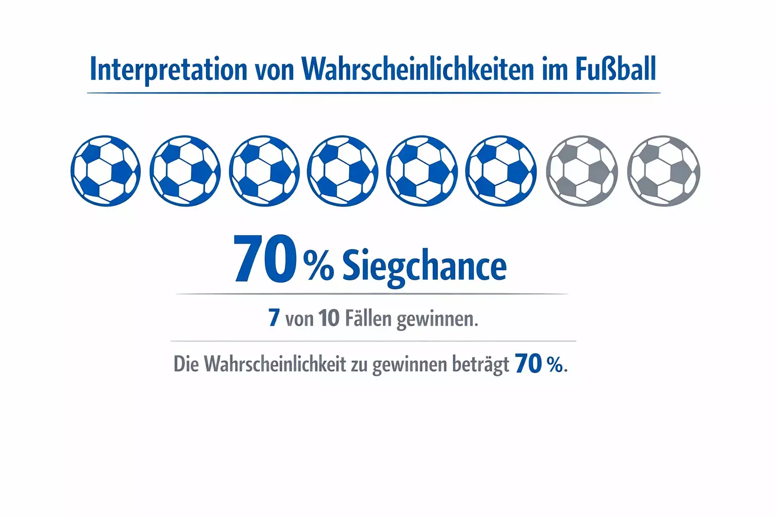 Infografik erklärt die Bedeutung von Siegwahrscheinlichkeiten im Fußball
