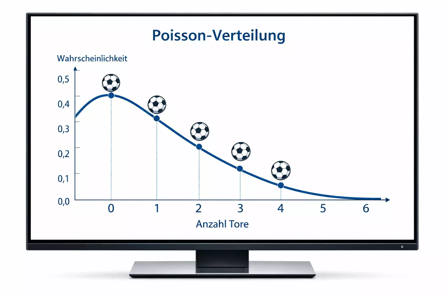 Grafische Darstellung einer Poisson-Verteilung mit Fußball-Torsymbolen