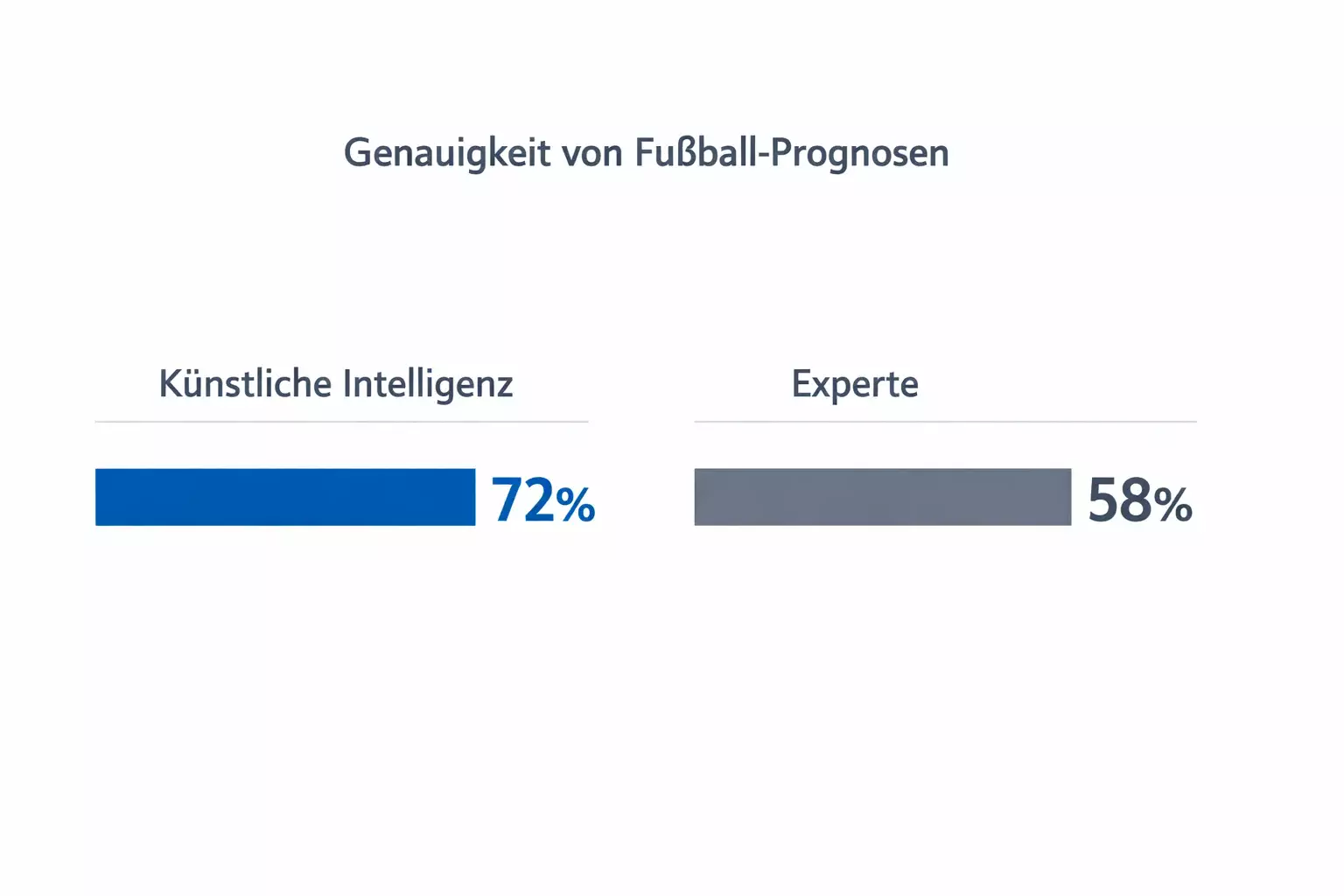 Vergleichsdiagramm der Trefferquoten von KI und menschlichen Experten
