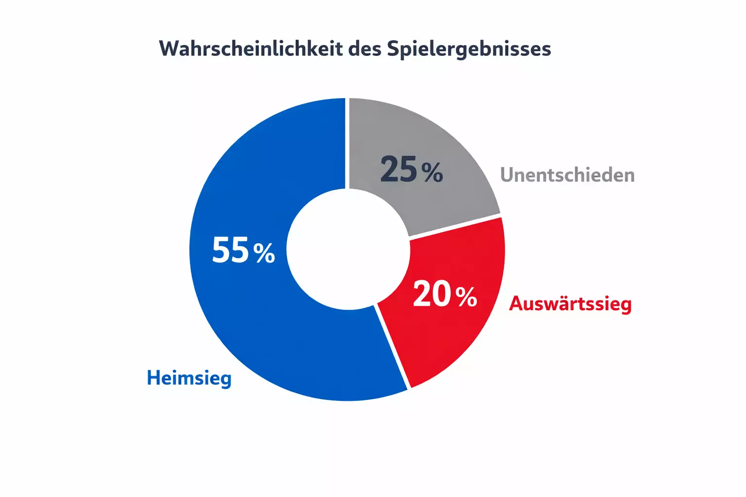 Kreisdiagramm zeigt Siegwahrscheinlichkeiten für ein Fußballspiel