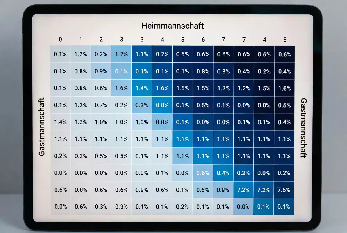 Übersichtliche Wahrscheinlichkeitsmatrix für Fußballergebnisse auf einem Bildschirm